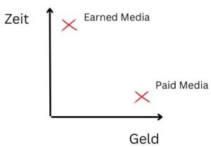 Grafik Earned Media vs. Paid Media